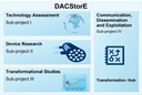 DACStorE_research_overview_graphic.png