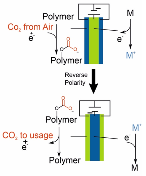 Sub-Project II: Device Research