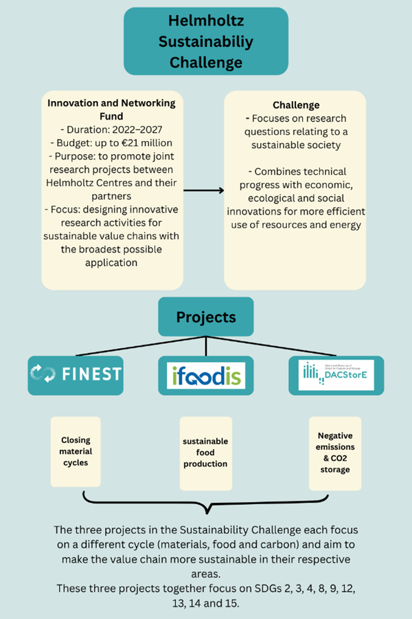 The Helmholtz Sustainability Challenge